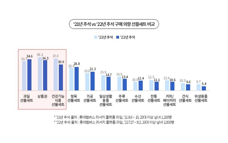 롯데멤버스 "물가 상승에 추석 선물로 식품류 인기"