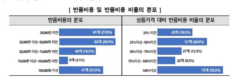 "2만5천원짜리 반품비가 30만원"…과다한 해외구매대행 반품비