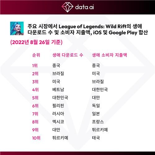 'LoL 와일드리프트', 전세계 앱마켓 매출 1조원 돌파…한국 4위
