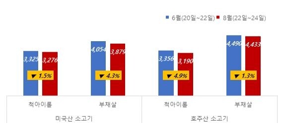 "수입 소고기 할당관세, 소비자가에 제대로 반영 안 돼"
