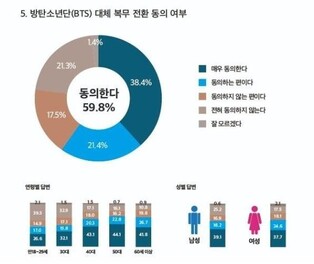 59.8% agree and 38.8% disagree to alternative service of BTS in public-opinion survey