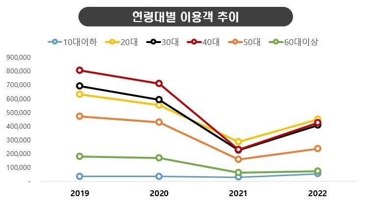 "올 상반기 극장 이용객, 코로나19 이전 94% 수준 회복"