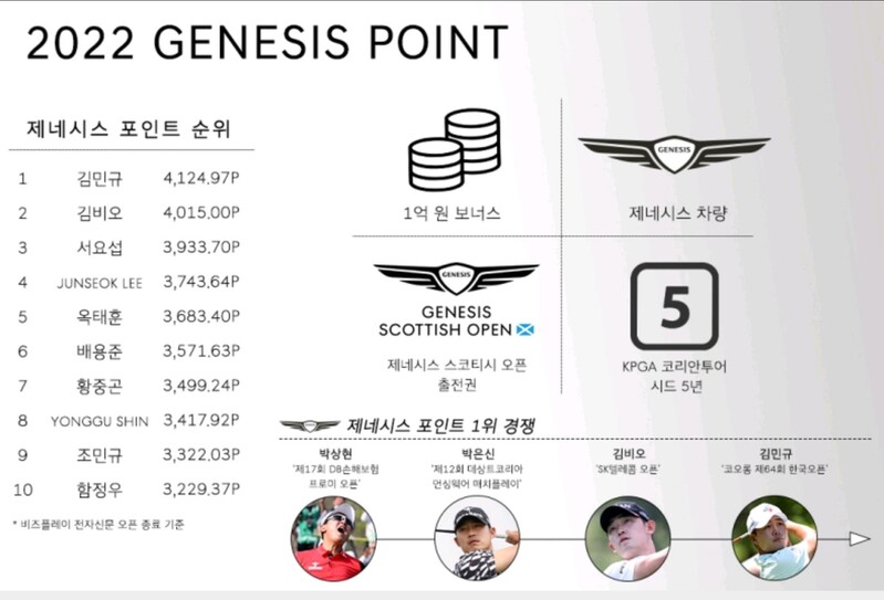 6개 대회 남은 KPGA 코리안투어…치열해지는 제네시스 대상 경쟁