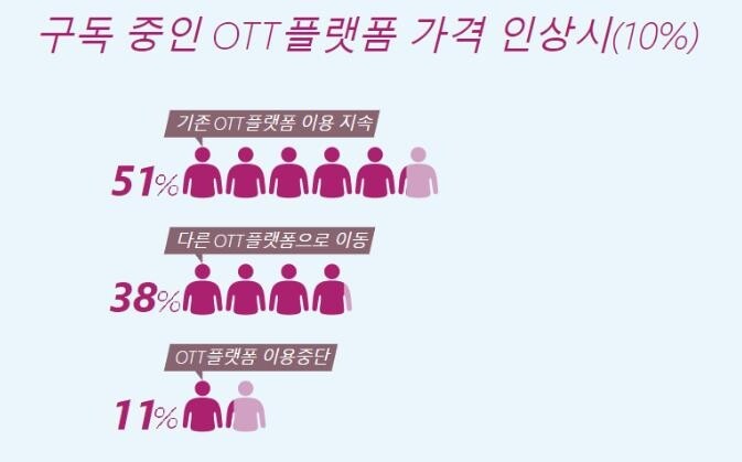 "OTT 구독료 10% 인상 시 51%만 계속 이용…86%는 계정 공유"