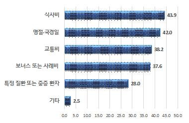 "계약서 안쓰고 웃돈 요구"…간병인 관련 소비자 피해 다수