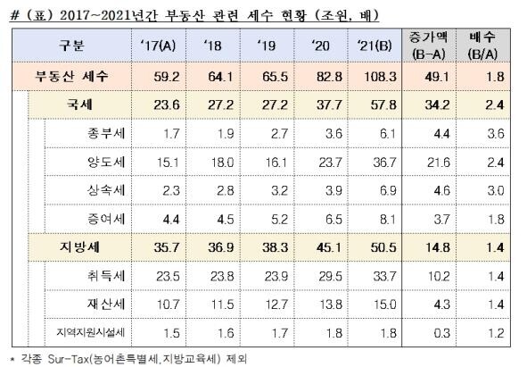 취득·양도·종부세 등 부동산 세금, 작년 100조원 첫 돌파