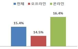 8월 유통업체 매출 15.4% 늘어…올해 들어 증가 폭 최대