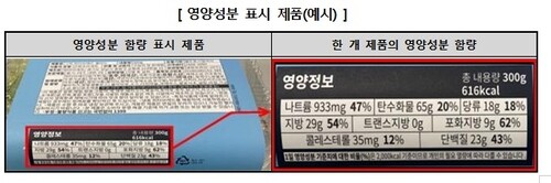 밀키트 시장 커지는데 영양성분 표시는 미흡
