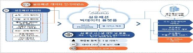 산업부, 섬유패션 개방형 빅데이터 플랫폼 만들기로