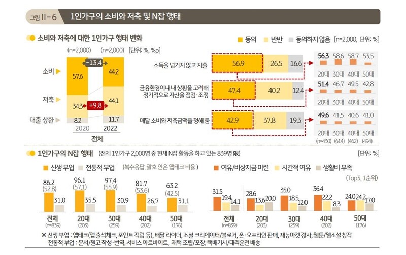 1인 가구 42%, 부업 뛰는 'N잡러'…소비↓·저축↑ 추세