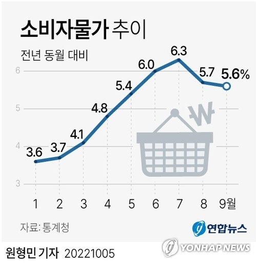 한은 "소비자물가 상당 기간 5∼6%대 높은 오름세"