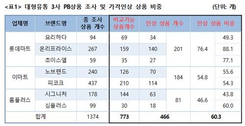 "마트3사 자체브랜드 상품 10개 중 6개, 가격 올랐다"