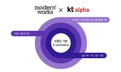 [게시판] KT알파-모던웍스, 이커머스 업무협약