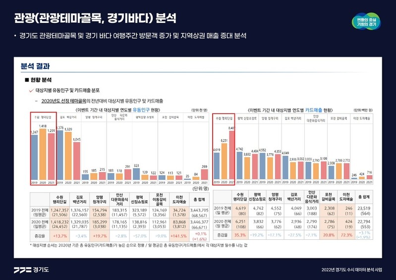 관광테마골목 지정후 '수원 행리단길' 유동인구·매출 동시 증가