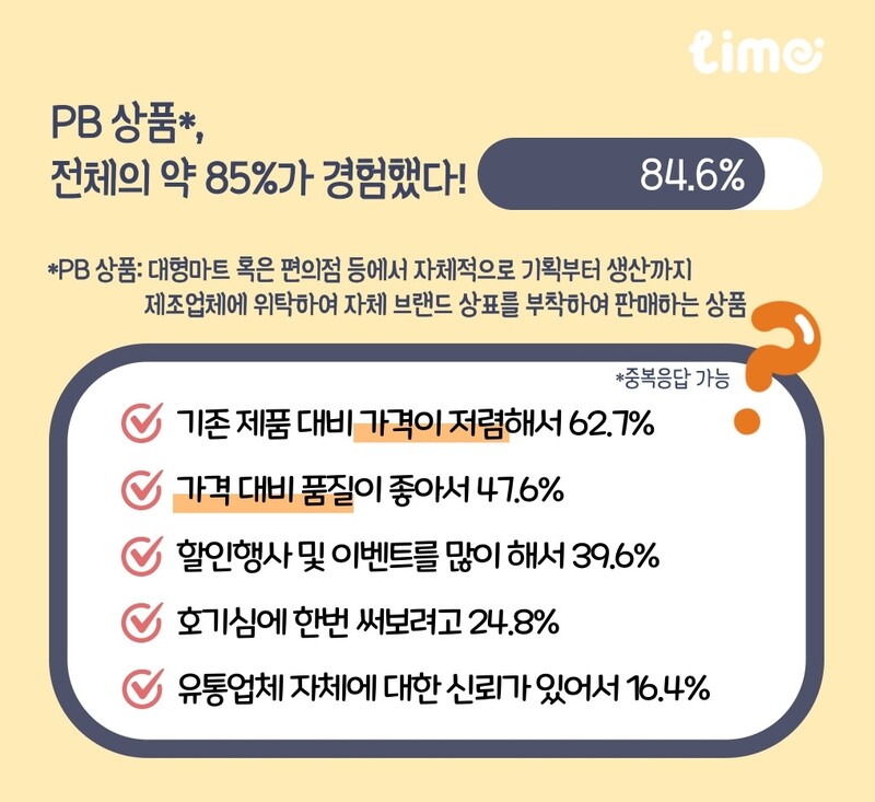"10명 중 8명 PB상품 구매 경험…스낵류 많이 사"