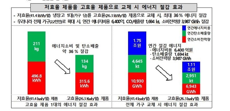 "냉장고 소비전력 4도어 LG, 양문형 삼성 적게 들어"