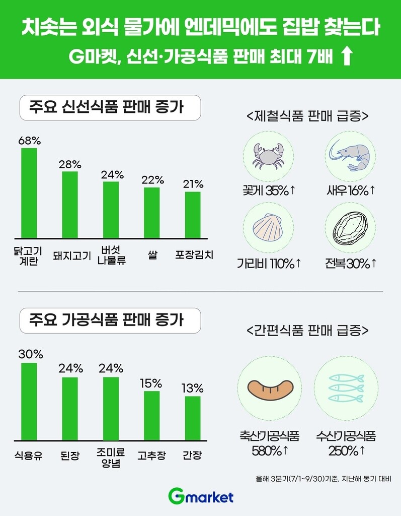치솟는 외식물가에 집밥 찾는다…신선·가공식품 판매↑