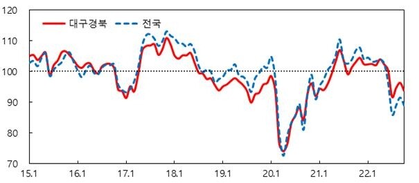 대구·경북 소비자심리지수 하락…4개월 연속 '비관적'