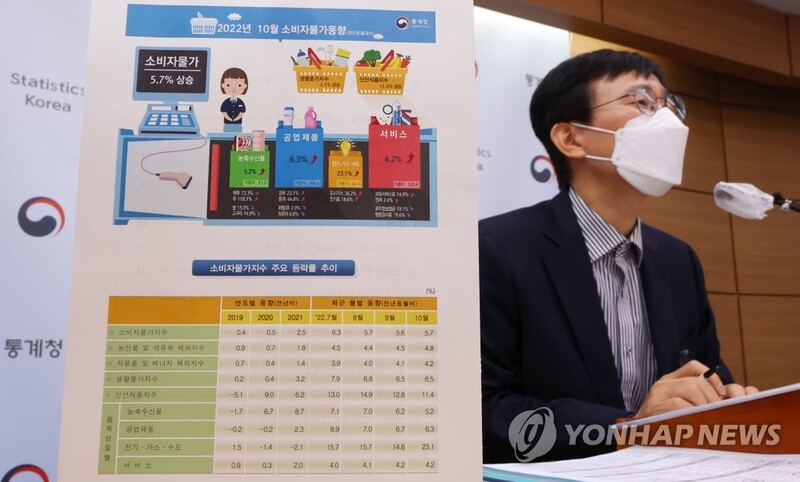 (2nd LD) S. Korea's consumer prices up 5.7 pct on-year in Oct. on higher utility bills