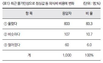 소비자 10명 중 8명 "점심값 등 외식비 올랐다"