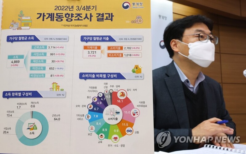 하위 20%만 소득 1% 감소…지원금 후 드러나는 분배의 민낯