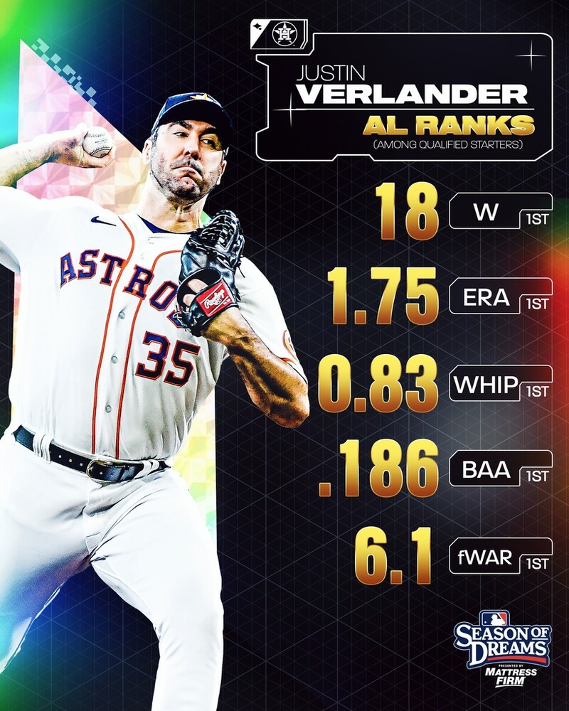 MLB 벌랜더, 통산 3번째 사이영상 수상…NL은 마이애미 알칸타라