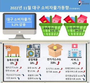 11월 소비자물가 대구 5.2%, 경북 5.7%↑…상승세 둔화