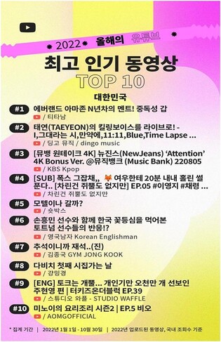 올해 유튜브 최고영상 '소울리스 좌'…여성가수 활약 눈길