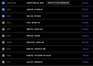 The first Korean 2 million sales album is 'Anyhow Song'...BTS sells 7.23 million copies a year