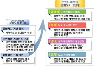 문체부 '대한민국 문화도시' 조성…"문화로 지역균형발전"