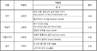 '메리 바튼' 등 4편에 대산문화재단 번역지원