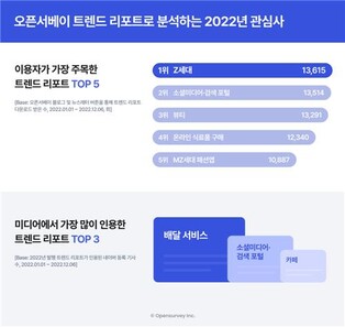 오픈서베이 "올해 최고 인기 리포트 주제는 'Z세대'"