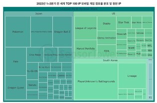 "배틀그라운드, IP 기반 모바일게임 매출 3년 연속 세계 1위"