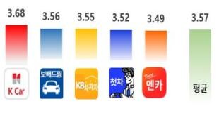 "중고차거래앱, 매물 다양하지만 이용후기 신뢰도 낮아"