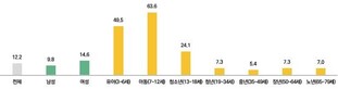 국민 문화예술교육 참여율 12.2%로 감소…음악·미술 선호