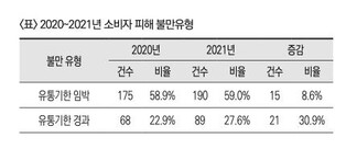"온라인몰 식품 유통기한 관련 소비자불만 증가…건강식품 최다"