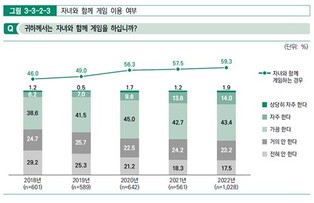 세대 아우르는 문화가 된 게임…부모 59% "자녀와 함께"
