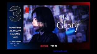 Song Hye-kyo’s ‘The Glory’ ranks No.3 among Netflix’s non-English TV series