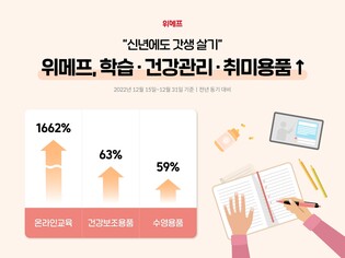 "새해 맞아 학습서·다이어리 등 '갓생' 용품 매출↑"