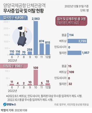 '무사증' 양양 입국 외국인 107명 석달간 행방 묘연…2명만 검거