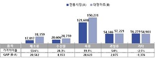 "전통시장 설 차례상 비용 27만원…대형마트보다 5만8천원 저렴"