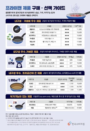 소비자원 "프라이팬 코팅 내구성 제품별로 차이나"