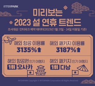 설 연휴 해외 패키지여행객 작년대비 30~90배 증가