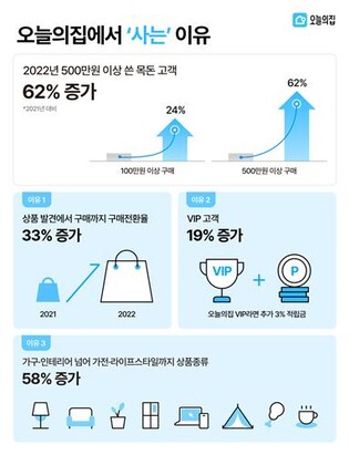오늘의집 "작년 100만 원 넘게 쓴 고객 24%↑…불황에도 성장"