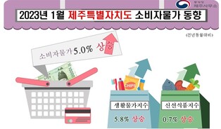 제주 소비자물가 5%↑…전기·가스요금 12년 만에 최고 상승
