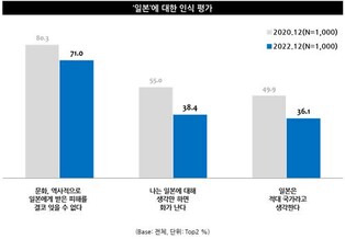 'NO재팬' 불매운동 줄자 일본 여행상품 매출 급증