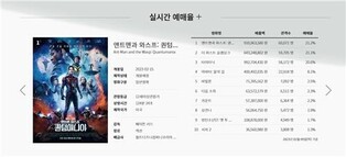 ‘Ant-Man and the Wasp: Quantumania’ dethrones ‘The First Slam Dunk’ in theater ticket booking chart in S. Korea