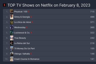 Reality competition show ‘Physical: 100’ tops Netflix’s TV Program category