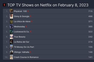 'Physical: 100' most popular TV show on Netflix this week
