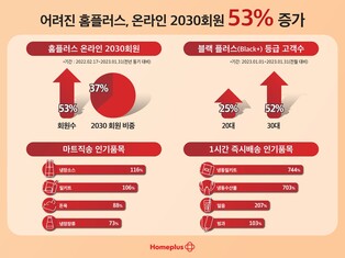 홈플러스 "온라인몰 20·30세대 회원 지난해보다 53%↑"